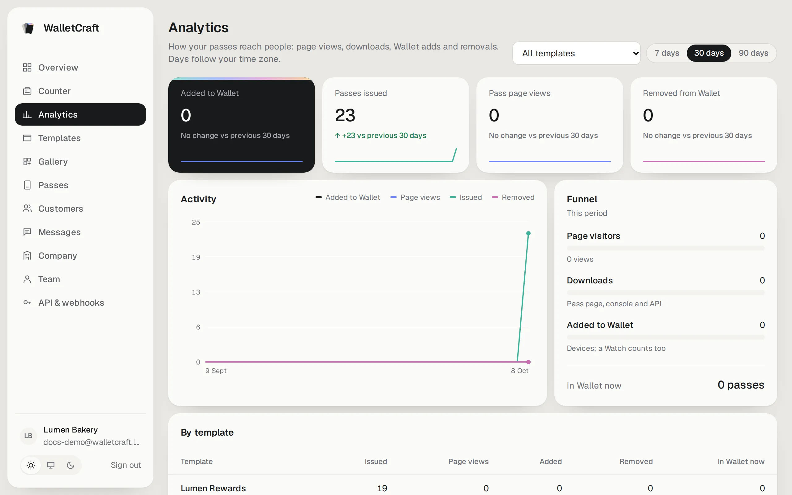 Analytics: key numbers, activity and the funnel
